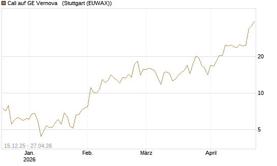 Call auf GE Vernova  [J.P. Morgan Structured Products B.V.] Chart