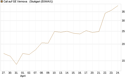 Call auf GE Vernova  [J.P. Morgan Structured Products B.V.] Chart