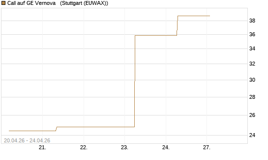 Call auf GE Vernova  [J.P. Morgan Structured Products B.V.] Chart