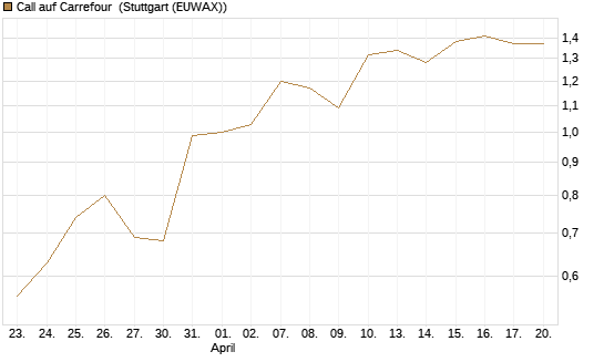Call auf Carrefour [J.P. Morgan Structured Products B.V.] Chart