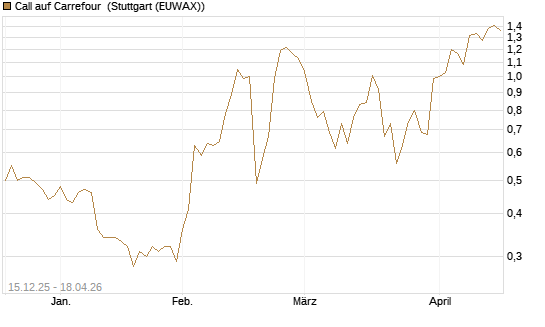 Call auf Carrefour [J.P. Morgan Structured Products B.V.] Chart