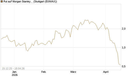 Put auf Morgan Stanley [J.P. Morgan Structured Products B.V.] Chart