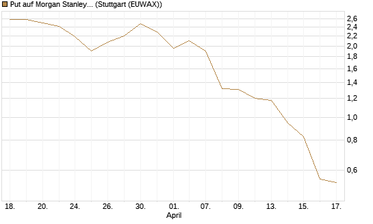 Put auf Morgan Stanley [J.P. Morgan Structured Products B.V.] Chart