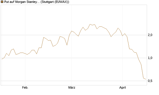 Put auf Morgan Stanley [J.P. Morgan Structured Products B.V.] Chart