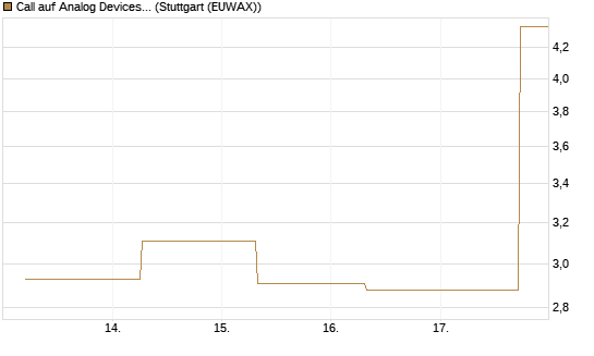 Call auf Analog Devices [J.P. Morgan Structured Products B.V.] Chart