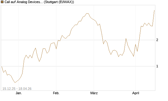 Call auf Analog Devices [J.P. Morgan Structured Products B.V.] Chart
