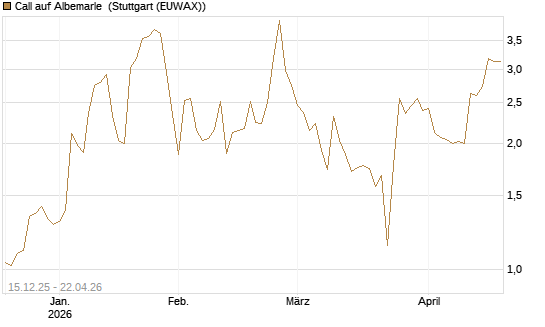 Call auf Albemarle [J.P. Morgan Structured Products B.V.] Chart