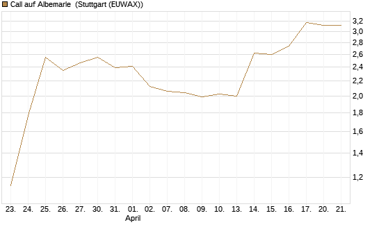 Call auf Albemarle [J.P. Morgan Structured Products B.V.] Chart