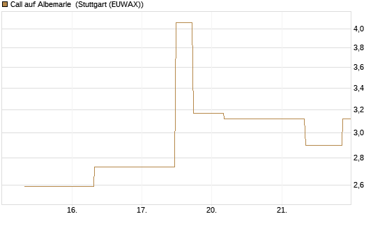 Call auf Albemarle [J.P. Morgan Structured Products B.V.] Chart