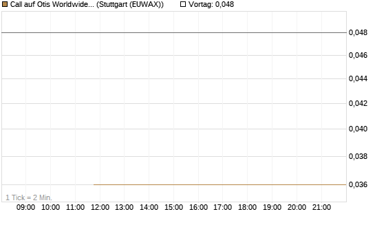 Call auf Otis Worldwide [J.P. Morgan Structured Products B.V.] Chart