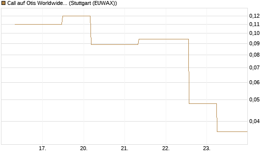 Call auf Otis Worldwide [J.P. Morgan Structured Products B.V.] Chart