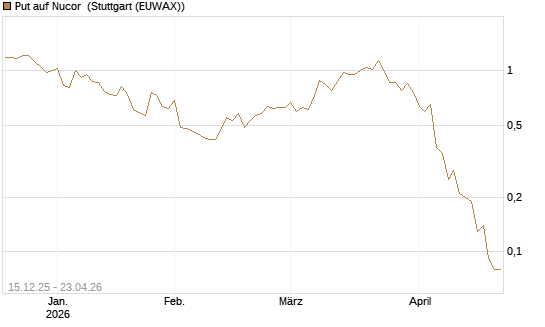 Put auf Nucor [J.P. Morgan Structured Products B.V.] Chart