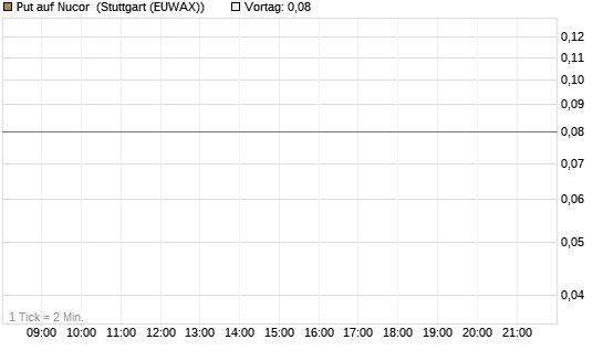 Put auf Nucor [J.P. Morgan Structured Products B.V.] Chart