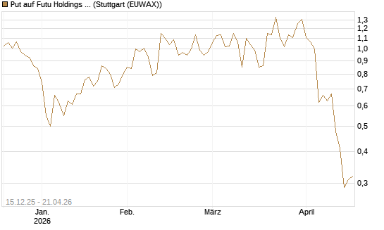 Put auf Futu Holdings ADR [J.P. Morgan Structured Products B.V.] Chart