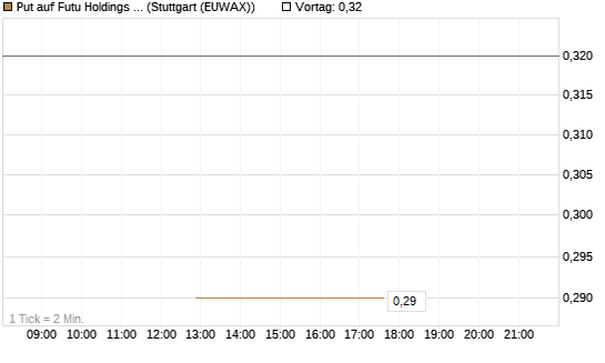 Put auf Futu Holdings ADR [J.P. Morgan Structured Products B.V.] Chart