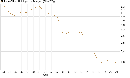 Put auf Futu Holdings ADR [J.P. Morgan Structured Products B.V.] Chart