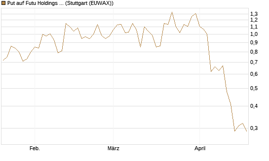 Put auf Futu Holdings ADR [J.P. Morgan Structured Products B.V.] Chart
