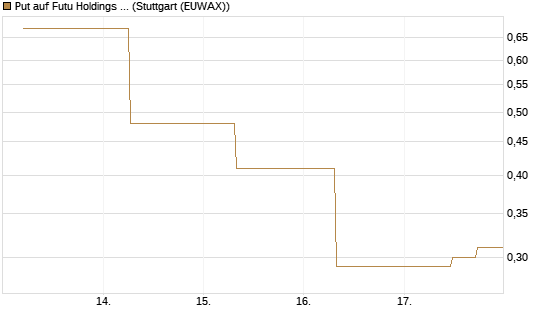 Put auf Futu Holdings ADR [J.P. Morgan Structured Products B.V.] Chart