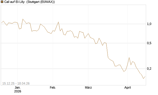 Call auf Eli Lilly [J.P. Morgan Structured Products B.V.] Chart