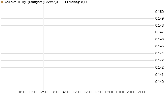 Call auf Eli Lilly [J.P. Morgan Structured Products B.V.] Chart