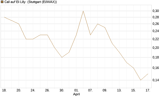 Call auf Eli Lilly [J.P. Morgan Structured Products B.V.] Chart