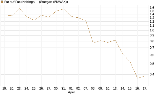 Put auf Futu Holdings ADR [J.P. Morgan Structured Products B.V.] Chart