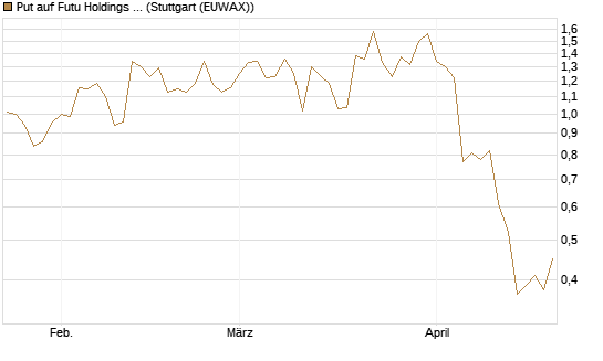 Put auf Futu Holdings ADR [J.P. Morgan Structured Products B.V.] Chart