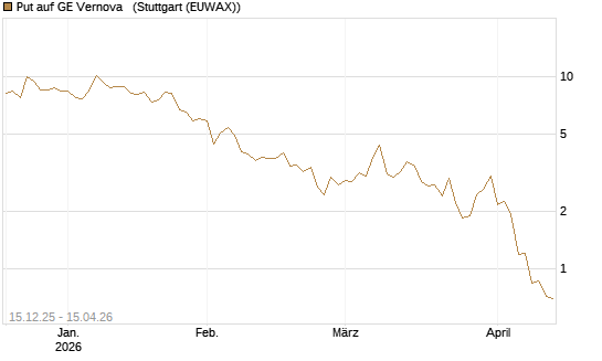 Put auf GE Vernova  [J.P. Morgan Structured Products B.V.] Chart