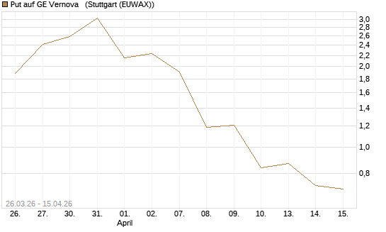 Put auf GE Vernova  [J.P. Morgan Structured Products B.V.] Chart