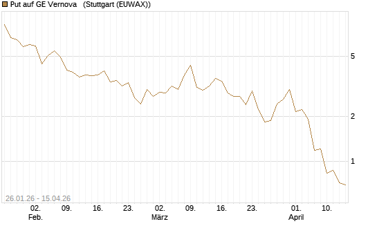 Put auf GE Vernova  [J.P. Morgan Structured Products B.V.] Chart