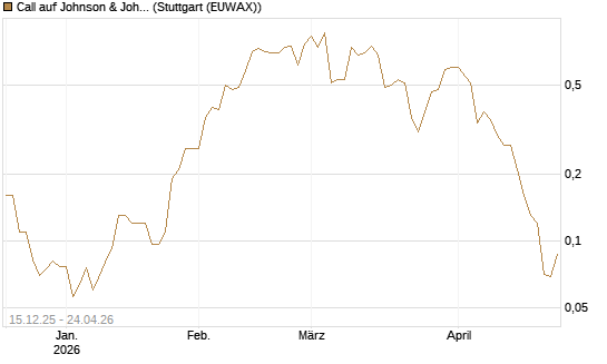 Call auf Johnson & Johnson [J.P. Morgan Structured Products B.V.] Chart