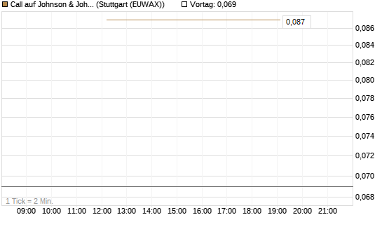 Call auf Johnson & Johnson [J.P. Morgan Structured Products B.V.] Chart