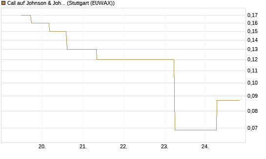 Call auf Johnson & Johnson [J.P. Morgan Structured Products B.V.] Chart