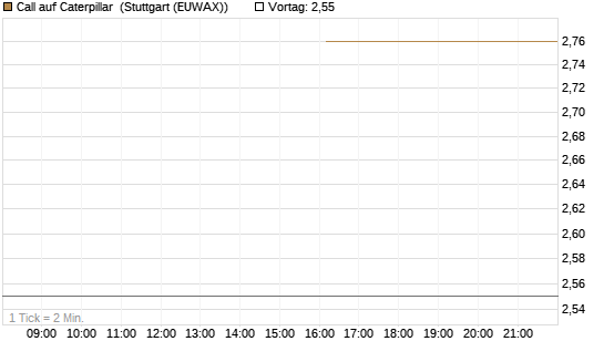 Call auf Caterpillar [J.P. Morgan Structured Products B.V.] Chart