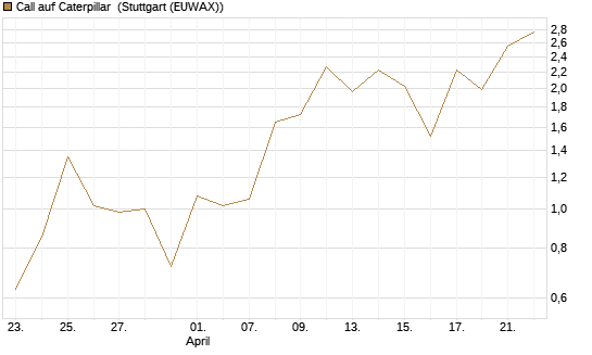 Call auf Caterpillar [J.P. Morgan Structured Products B.V.] Chart
