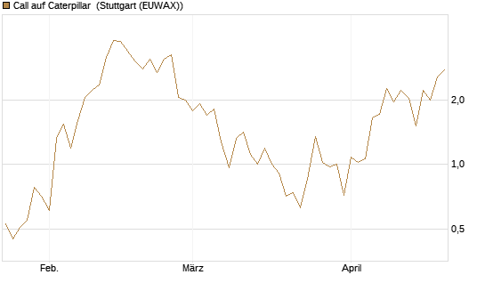 Call auf Caterpillar [J.P. Morgan Structured Products B.V.] Chart