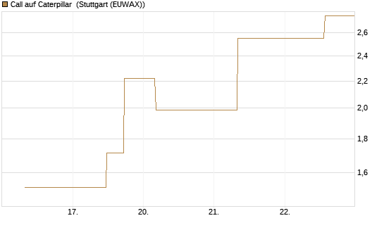 Call auf Caterpillar [J.P. Morgan Structured Products B.V.] Chart