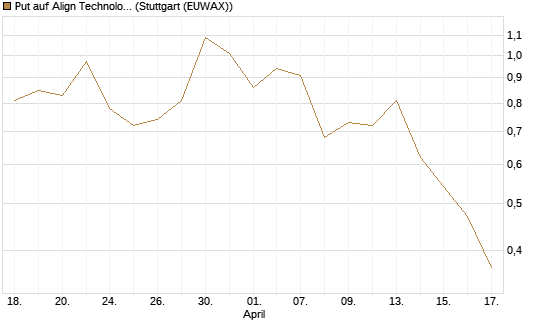 Put auf Align Technology [J.P. Morgan Structured Products B.V.] Chart