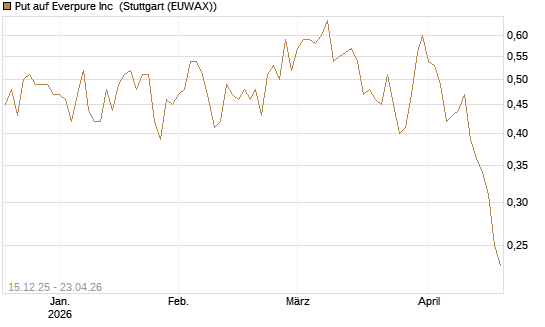 Put auf Everpure Inc [J.P. Morgan Structured Products B.V.] Chart
