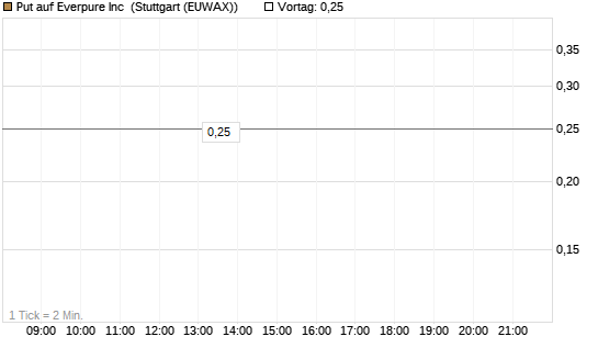 Put auf Everpure Inc [J.P. Morgan Structured Products B.V.] Chart