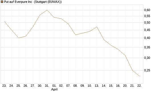 Put auf Everpure Inc [J.P. Morgan Structured Products B.V.] Chart