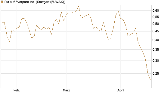 Put auf Everpure Inc [J.P. Morgan Structured Products B.V.] Chart