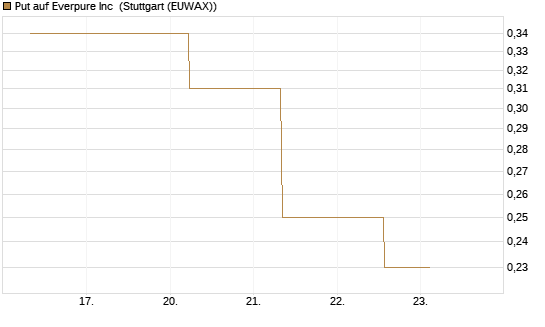 Put auf Everpure Inc [J.P. Morgan Structured Products B.V.] Chart