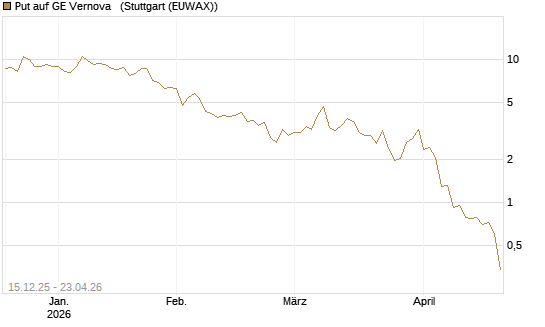 Put auf GE Vernova  [J.P. Morgan Structured Products B.V.] Chart
