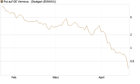 Put auf GE Vernova  [J.P. Morgan Structured Products B.V.] Chart