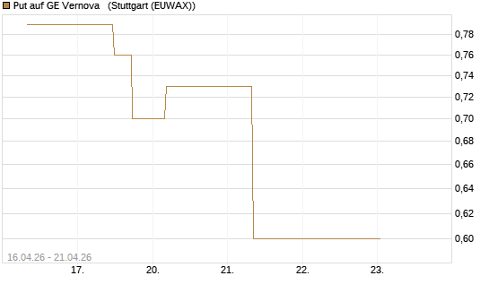 Put auf GE Vernova  [J.P. Morgan Structured Products B.V.] Chart