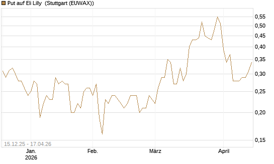 Put auf Eli Lilly [J.P. Morgan Structured Products B.V.] Chart