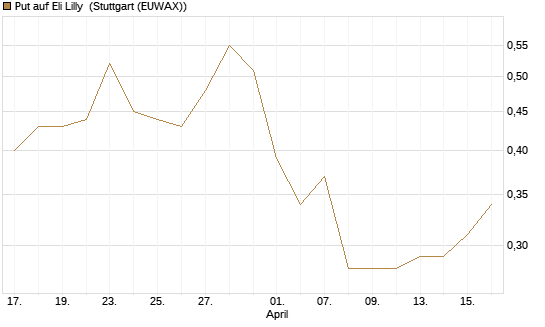 Put auf Eli Lilly [J.P. Morgan Structured Products B.V.] Chart