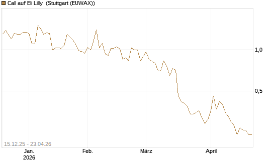 Call auf Eli Lilly [J.P. Morgan Structured Products B.V.] Chart