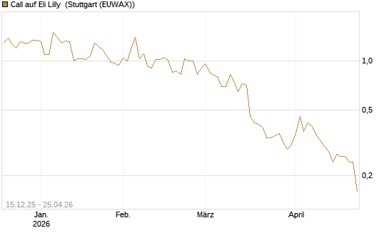 Call auf Eli Lilly [J.P. Morgan Structured Products B.V.] Chart